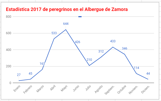 Estadísticas de Ocupación 2017 del Albergue de Zamora