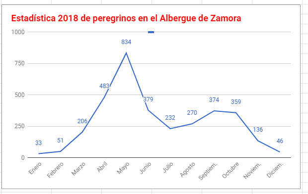 Estadísticas Anuales (2018) del Albergue de Zamora