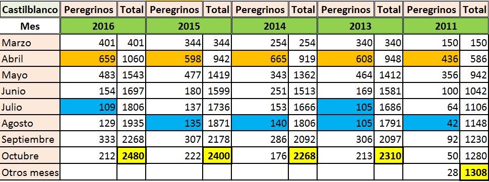 Estadísticas Albergue de Castilblanco de los Arroyos (2016)
