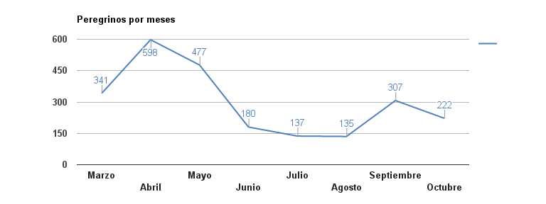 Estadística 2015 ocupación Abergue Castilblanco de los Arroyos