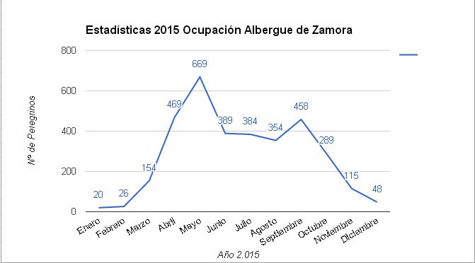 Estadística 2015 ocupación Abergue de Zamora
